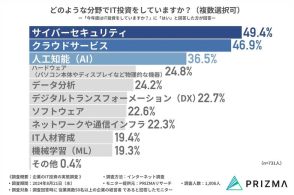 2024年企業の IT 投資「サイバーセキュリティ」が 1 位に