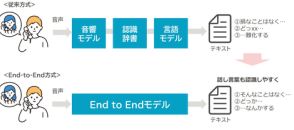 NTTテクノクロス、コールセンターAIソリューション「FSVM」の音声認識精度を向上