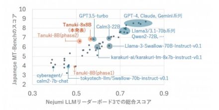 東大松尾研、対話・作文能力や共感が特徴のLLM「Tanuki-8×8B」