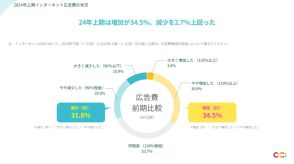 インターネット広告費はやや増加傾向。動画広告やCTV広告に注目【CARTA COMMUNICATIONS調べ】