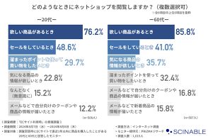 【20代＋60代へのEC調査】便利な機能は何？ よく買う商品は？ 便利だと思うことは何？