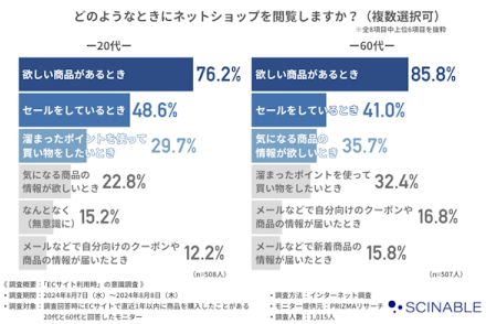 【20代＋60代へのEC調査】便利な機能は何？ よく買う商品は？ 便利だと思うことは何？