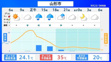 前線や暖かく湿った空気の影響で激しい雨も　2日昼過ぎから夜遅くにかけて　最高気温は猛暑日の予報も（山形）