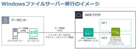 アシスト、WindowsファイルサーバーをAWSへ移行する「ファイルサーバー移行支援サービス」