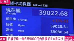 日経平均、一時3万9000円台回復 約1カ月ぶり