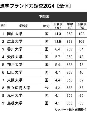 高校生が志願したい大学・中四国…TOP10は国公立が占める