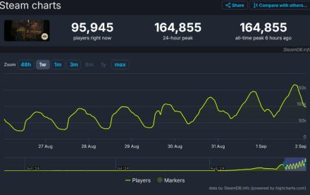 Valveがプレイテスト中の新作『Deadlock』、まだリリースされてもいないのに同時接続数が16万人を突破