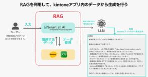 M-SOLUTIONS、kintoneと生成AIを連携する「Smart at AI」がRAGの利用に対応