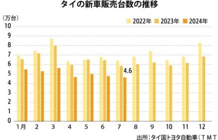 【タイ】７月車販売20.6％減、日系全社マイナス続く