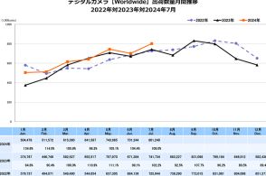 日本向け市場が好調…レンズ一体型/一眼レフ/ミラーレスが前年同月超に