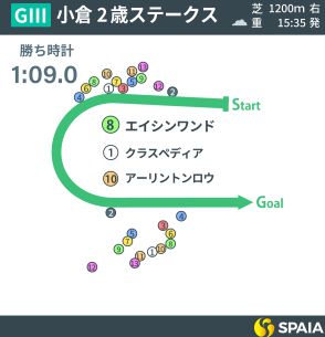 【小倉2歳S回顧】中京組のワンツー決着にみる“舞台経験”の重要性　距離延長でも楽しみなエイシンワンド