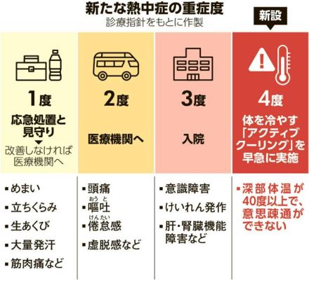 熱中症分類に最重症群　深部体温40度超　死亡リスク、急速な冷却を