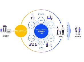 TOPPAN、地方銀行向けデジタルマーケティングサービスを展開--ひろぎんホールディングスが運用開始