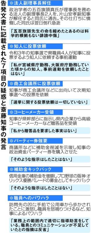 兵庫県の斎藤元彦知事の疑惑は7項目　知事はいずれも否定、県議会の百条委員会で審議