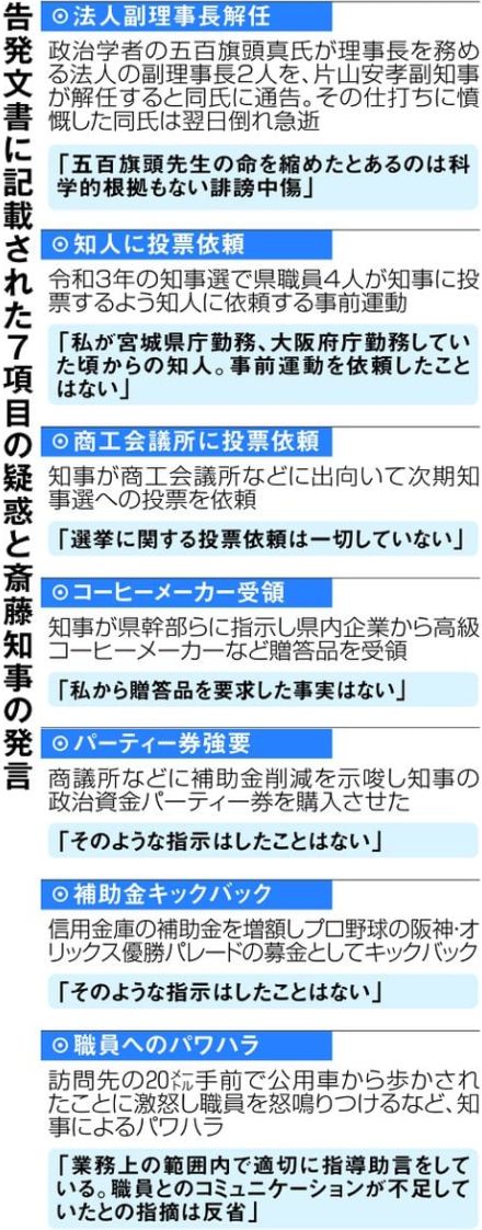 兵庫県の斎藤元彦知事の疑惑は7項目　知事はいずれも否定、県議会の百条委員会で審議