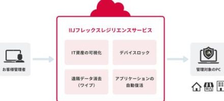 IIJ、PCの紛失・盗難による情報漏えい対策サービス「IIJフレックスレジリエンスサービス」を提供