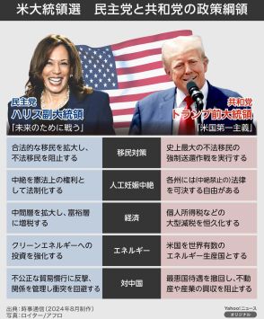 【図解】米大統領選　民主党と共和党の政策綱領