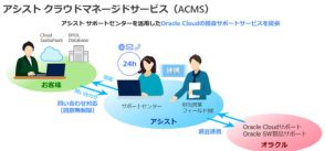 アシスト、OCI環境向けサポートの対象に「Oracle Cloud VMware Solution」を追加