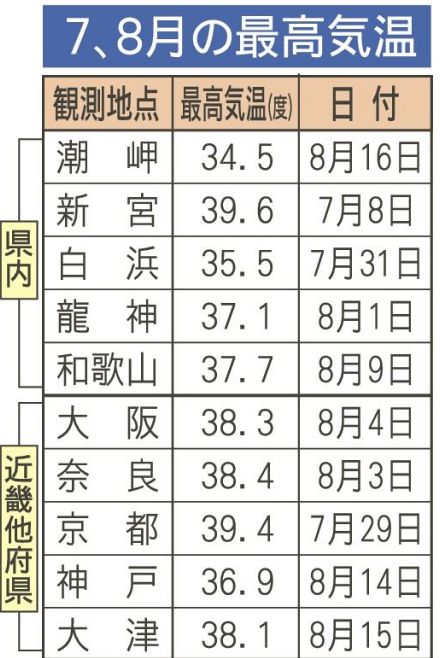 本州最南端は猛暑日知らず　今夏ゼロ、１１０年で２日、和歌山県串本町潮岬