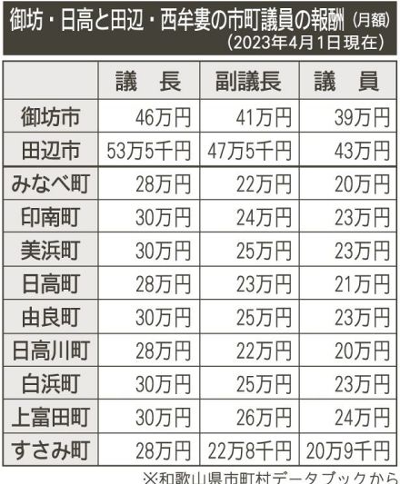 来春から議員報酬３万円増　２０年ぶり改定、和歌山県みなべ町