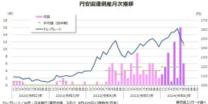 2024年8月の「円安」関連倒産 6件 1-8月54件、2023年1年間を超える