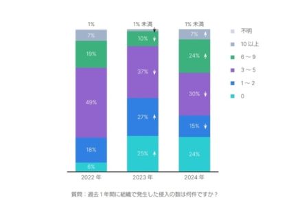 OTシステムに侵入された経験、1年で49％から73%に急増 ― フォーティネット調査