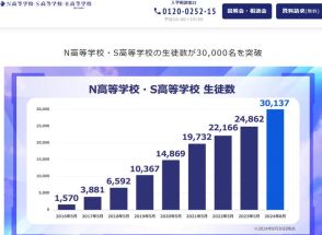 N高・S高の生徒数が3万人突破…8年5か月で20倍に