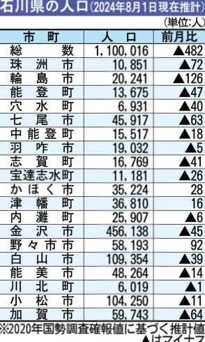 七尾以北７カ月で５２６６人減　８月１日時点推計、県人口１１０万１６人