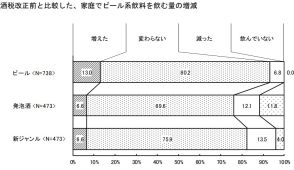 お酒をよく飲む人は、2023年10月の減税でビール消費「増えた」傾向、増税の新ジャンルと変化無しの発泡酒は「減った」傾向、厳しい経済環境下で「販売価格の変動に敏感に反応」/ビール酒造組合らが動向を調査