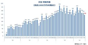 8月の新型コロナ破たんは235件　高水準続く