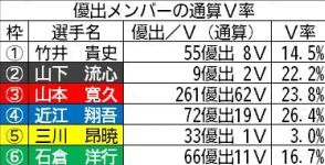 【福岡ボート（サマータイム）一般】近江翔吾は通算V率、イン以外のV率も秀逸