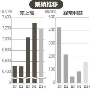 上場企業分析　コモ、売上高原材料費率３年で９ポイント上昇　原材料高騰で利益圧迫　商品の見直しを検討　生産効率化、収益力向上へ