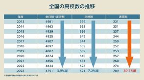 定時制高校“減少”…増える不登校児童が「行き場を失う」、通信制は代役になれない？