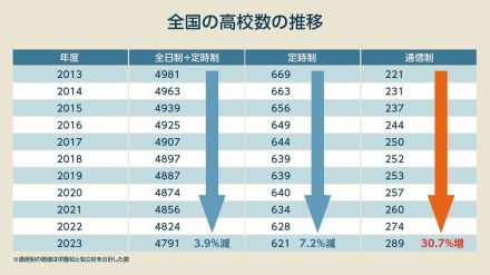 定時制高校“減少”…増える不登校児童が「行き場を失う」、通信制は代役になれない？