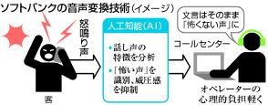 【図解】カスハラ電話にAIで対抗＝オペレーター離職防止へ