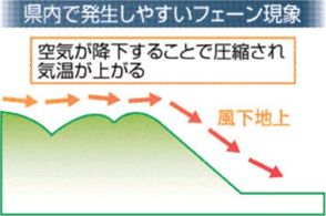 温暖化傾向、静岡でも　豪雨被害の激甚化や異常酷暑の要因に　「フェーン現象」発生しやすく