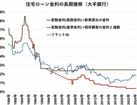 住宅ローンの金利推移（変動・固定）は？ 最新の動向や金利タイプの選び方も解説【2024年9月】