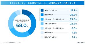 中間管理職の約8割が月に1回以上の頻度で「燃え尽き症候群」を経験【mento調べ】