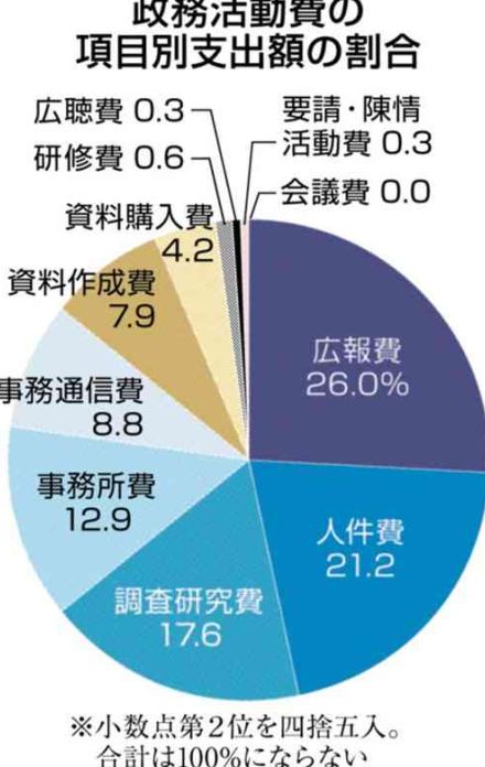 熊本市議会の政務活動費、3年ぶり1億円超　23年度　新型コロナ5類移行に伴う視察増加で