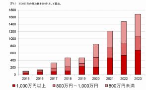 セキュリティ関連の人材、ニーズ急増でメーカーなど事業会社にも拡大【コトラ調べ】