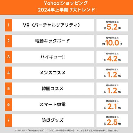 「Yahoo!ショッピング」上半期のトレンドは？「VR」「電動キックボード」「防犯グッズ」「韓国コスメ」「メンズコスメ」など