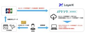 経費精算クラウド「バクラク経費精算」、JCB法人カードの利用明細データの自動連携に対応