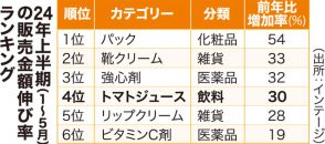 トマトジュース販売好調　24年上半期　国産の供給拡大に期待