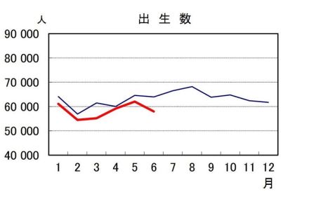 出生数、24年上半期は過去最少35万人…人口動態統計