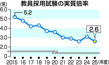 大分県の25年度教員採用試験、実質倍率は2.6倍　日程前倒し効果なく過去最低、初の秋選考実施へ