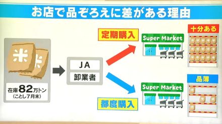 令和の“米騒動”　お米が「ある店」と「ない店」の違いは?　9月中旬から一大産地の米が市場に投入→解消か