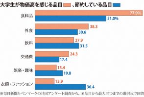 大学生の98％が物価高を実感　いま節約しているものは？