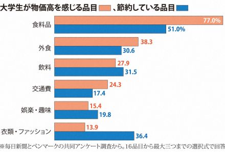 大学生の98％が物価高を実感　いま節約しているものは？