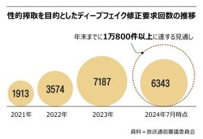 韓国警察がテレグラムを捜査　ディープフェイク性犯罪ほう助の疑い