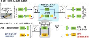 毎秒100テラビットで800キロ光通信　既存ファイバーで実現　世界初の長距離伝送、NTT